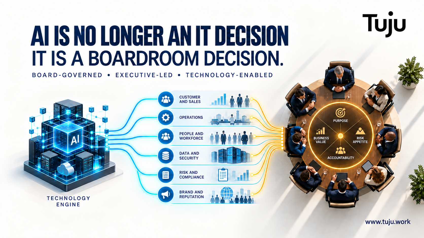 Diagram showing AI as a technology engine connected to customer and sales, operations, people, data and security, risk and compliance, and brand and reputation, culminating in board oversight of purpose, business value, risk appetite and accountability.